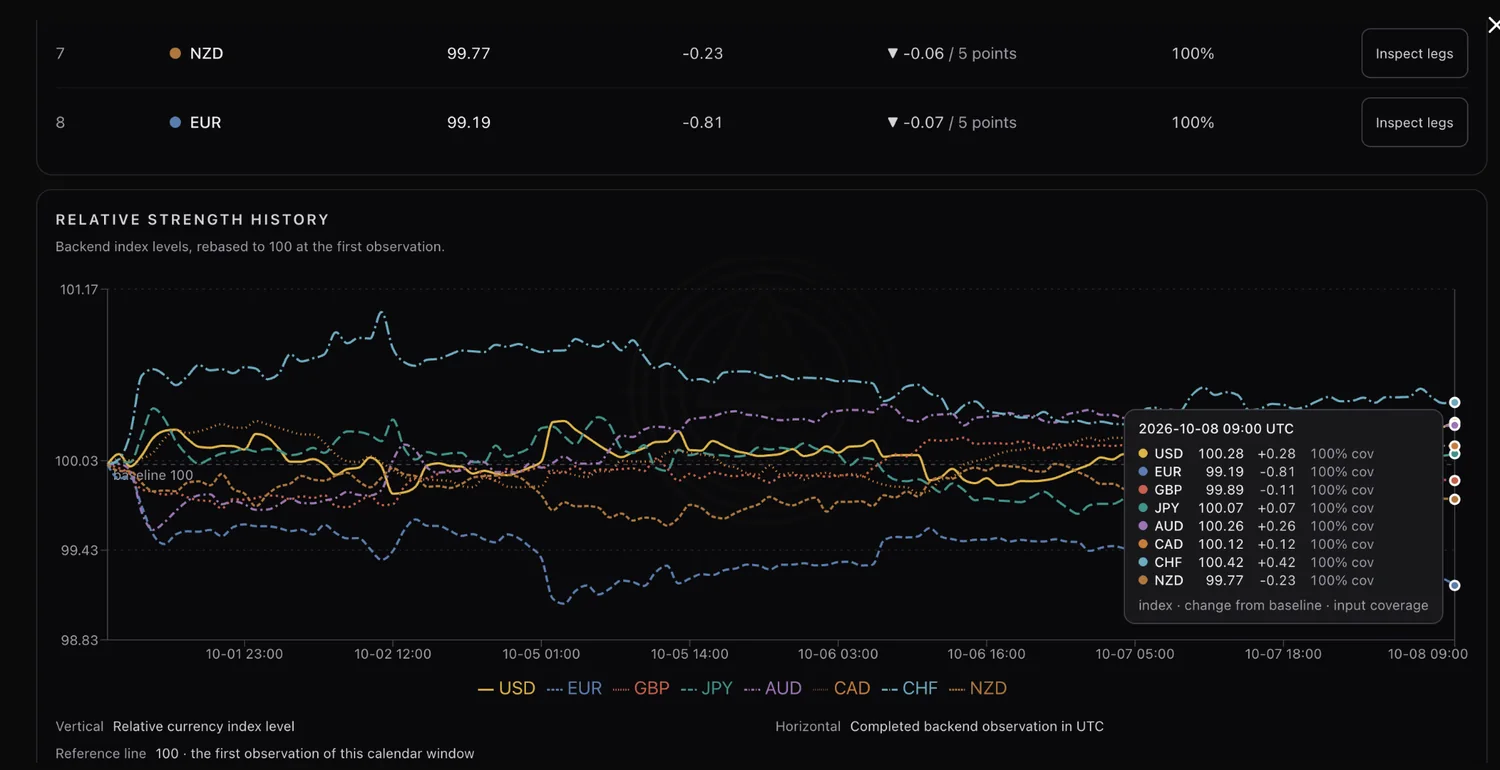 October 8, 2026 MorfeusPro capture: Currency strength